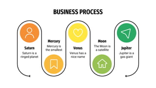 Jupiter
Jupiter is a
gas giant
Moon
The Moon is
a satellite
Venus
Venus has a
nice name
Mercury
Mercury is
the smallest
Saturn
Saturn is a
ringed planet
BUSINESS PROCESS
 