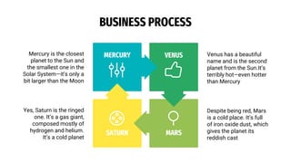 BUSINESS PROCESS
MARS
Despite being red, Mars
is a cold place. It’s full
of iron oxide dust, which
gives the planet its
reddish cast
VENUS Venus has a beautiful
name and is the second
planet from the Sun.It’s
terribly hot—even hotter
than Mercury
MERCURY
Mercury is the closest
planet to the Sun and
the smallest one in the
Solar System—it’s only a
bit larger than the Moon
SATURN
Yes, Saturn is the ringed
one. It’s a gas giant,
composed mostly of
hydrogen and helium.
It’s a cold planet
 