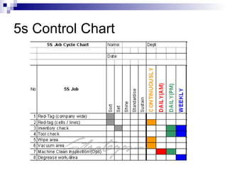 5s Control Chart 