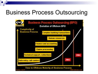 Business Process Outsourcing 