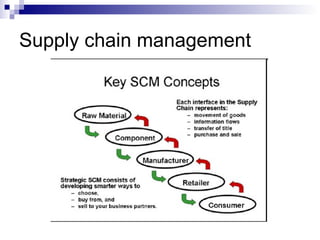 Supply chain management 