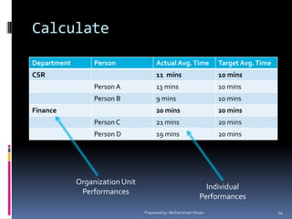 CalculateOrganization Unit PerformancesIndividual PerformancesPrepared by: Muhammad Ahsan14