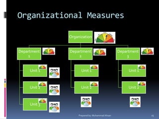 Organizational MeasuresPrepared by: Muhammad Ahsan15