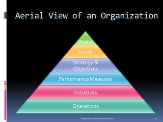 Aerial View of an OrganizationPrepared by: Muhammad Ahsan4