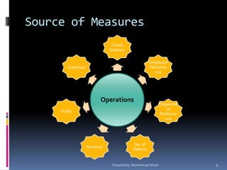 Source of MeasuresPrepared by: Muhammad Ahsan9