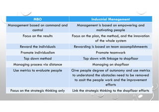 Copyright 2014 © Mohammed Hamed Ahmed Soliman 11
MBO Industrial Management
Management based on command and
control
Management is based on empowering and
motivating people
Focus on the results Focus on the plan, the method, and the innovation
of the whole system
Reward the individuals Rewarding is based on team accomplishmeents
Promote individualism Promote teamwork
Top down method Top down with linkage to shopfloor
Managing process via distance Managing on shopfloor
Use metrics to evaluate people Give people degree of autonomy and use metrics
to understand the obstacles need to be removed
to assit the people work and the improvement
efforts
Focus on the strategic thinking only Link the strategic thinking to the shopfloor efforts
 