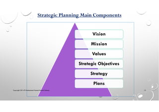 Vision
Mission
Values
Strategic Objectives
Strategy
Plans
Strategic Planning Main Components
Copyright 2014 © Mohammed Hamed Ahmed Soliman
12
 