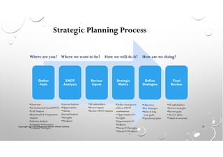 Strategic Planning Process
Gather
Facts
SWOT
Analysis
Review
Inputs
Strategic
Matrix
Define
Strategies
Final
Review
Where are you? Where we want to be? How we will do it? How are we doing?
•Overview
•Environmental Scan(SWOT)
•GAPAnalysis
•Benchmark & Competitors
Analysis
•IndustryAnalysis
•Company Performance
•Company Strategies
ExternalAnalysis
•Opportunities
•Threats
InternalAnalysis
•Strengths
•Weakness
•All stakeholders
•Review Inputs
•Review SWOTAnalysis
•Define strategies to
address SWOT
combinations
• OpportunitiesVS
Strengths
•OpportunitiesVS
Weakness
•ThreatsVS Strenghts
•ThreatsVSWeakness
•Objectives
•Key Strategies
•Short & long
term goals
•Operational plans
•All stakeholders
•Review strategies
•Review goals
• Review plans
•Adjust as necessary
Copyright 2014 © Mohammed Hamed Ahmed Soliman
13
 
