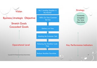 Copyright 2014 © Mohammed Hamed Ahmed Soliman 27
100% On Time Customer
Service
Delivery on Time
Meeting the Customer Takt
Reducing the Machine Cycle
Time
Reduce Machine Downtime
Vision No.1 Leading Supplier in
the Market
Business/strategic Objective
Stretch Goals
Cascaded Goals
Constantly
strengthen
Our base
Operations
Strategy
Operational Level Key Performance Indicators
 
