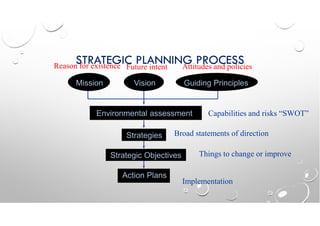 STRATEGIC PLANNING PROCESSSTRATEGIC PLANNING PROCESS
Mission Vision Guiding Principles
Environmental assessment
Strategies
Strategic Objectives
Action Plans
Broad statements of direction
Capabilities and risks “SWOT”
Things to change or improve
Implementation
Reason for existence Future intent Attitudes and policies
 