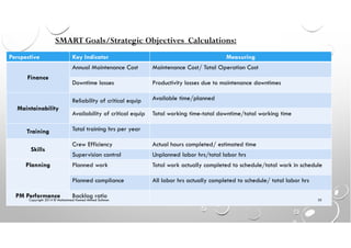 SMART Goals/Strategic Objectives Calculations:
Perspective Key Indicator Measuring
Finance
Annual Maintenance Cost Maintenance Cost/ Total Operation Cost
Downtime losses Productivity losses due to maintenance downtimes
Maintainability
Reliability of critical equip Available time/planned
Availability of critical equip Total working time-total downtime/total working time
Training Total training hrs per year
Skills
Crew Efficiency Actual hours completed/ estimated time
Supervision control Unplanned labor hrs/total labor hrs
Planning Planned work Total work actually completed to schedule/total work in schedule
Planned compliance All labor hrs actually completed to schedule/ total labor hrs
PM Performance Backlog ratio
Copyright 2014 © Mohammed Hamed Ahmed Soliman
35
 