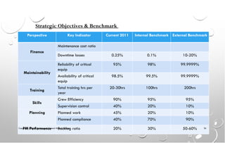 Strategic Objectives & Benchmark
Perspective Key Indicator Current 2011 Internal Benchmark External Benchmark
Finance
Maintenance cost ratio
Downtime losses 0.25% 0.1% 10-20%
Maintainability
Reliability of critical
equip
95% 98% 99.9999%
Availability of critical
equip
98.5% 99.5% 99.9999%
Training
Total training hrs per
year
20-30hrs 100hrs 200hrs
Skills
Crew Efficiency 90% 95% 95%
Supervision control 40% 20% 10%
Planning Planned work 45% 20% 10%
Planned compliance 40% 70% 90%
PM Performance Backlog ratio 20% 30% 50-60%
Copyright 2014 © Mohammed Hamed Ahmed Soliman
36
 