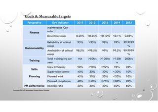 Perspective Key Indicator 2011 2012 2013 2014 2015
Finance
Maintenance Cost
ratio
Downtime losses 0.25% <0.25% <0.12% <0.1% 0.05%
Maintainability
Reliability of critical
equip
95% >95% 98% 99% 99.9999
%
Availability of critical
equip
98.5% >98.5% 99% 99.5% 99.9999
%
Training
Total training hrs per
year
NA >50hrs >100hrs >150h
rs
200hrs
Skills
Crew Efficiency 90% >90% >92% 95% 98%
Supervision control 40% 30% 20% <20% 10%
Planning Planned work 45% 30% 20% <20% 10%
Planned compliance 40% >50% >75% >80% 90%
PM performance Backlog ratio 20% 30% 40% 50% 60%
Goals & MeasurableTargets
Copyright 2014 © Mohammed Hamed Ahmed Soliman 37
 