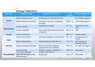 Strategy” Objectives”
Perspective Objectives/Goals Measurement Parameters Target
Numbers
Initiatives/Methodolog
y
Finance
Reduce maintenance costs Maintenance cost/ total operation cost Cost reduction program
Reduce maintenance downtimes Productivity losses due to maintenance
downtimes
0.05% -/yr TPM & PdM programs
Maintainability
Increase reliability
Available time/planned 2% +/yr Integration of PdM
policy
Increase availability Total working time-total downtime/total
working time
0.5% +/yr RCM
Training Increase training time 50hr +/yr Training program
Skills
Improve crew efficiency Actual hours completed/ estimated time 2% +/yr Training program+7
Wastes
Reduce unplanned hours Unplanned labor hrs/total labor hrs 10 % -/yr New maintenance
planning program
Planning Increase planning performance Total work actually completed to
schedule/total work in schedule
10% -/yr PM follow up program
Increase planning
Time/reduce unplanned
All labor hrs actually completed to
schedule/ total labor hrs
10% +/yr PM program
PM performance Achieve all PM tasks/Increase
PM performance
Backlog ratio 10% +/yr WO system
Copyright 2014 © Mohammed Hamed Ahmed Soliman
40
 