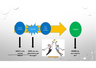 VISION
Next
target
condition
Current
Condition Obstacles
WHAT is the
current
status?
HOW you are
planning to get
through?
WHERE do
you want to
be?
Copyright 2014 © Mohammed Hamed Ahmed Soliman
41
 