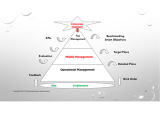 Enterprise
Chairman
Middle Management
Operational Management
Site Implement
Top
Management
Work Order
Detailed Plans
Target Plans
Benchmarking
Smart Objectives
KPIs
Feedback
Evaluation
Copyright 2014 © Mohammed Hamed Ahmed Soliman 43
 