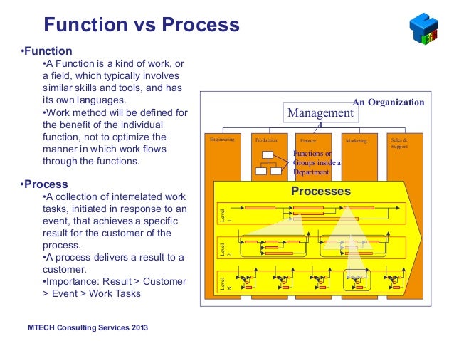 Business process management