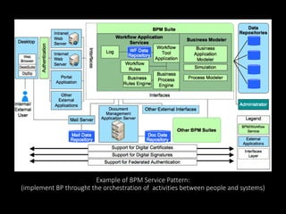 Example of BPM Service Pattern:
(implement BP throught the orchestration of activities between people and systems)
 