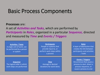 Basic Process Components
Participants
People or systems that
provide input to, or
perform work steps within
a process
Processes are:
A set of Activities and Tasks, which are performed by
Participants in Roles, organized in a particular Sequence, directed
and measured by Time and Events / Triggers
Activities / Tasks
A single unit of work, can
be performed by a person
or system
Roles
A layer of abstraction that
creates the link between
participants and activities
/ tasks
Events / Triggers
Occurrences that cause a
process to start, direct a
process sequence, or
cause a process to end
Time
Average or desired
durations for work items
Sequence
The logical order in which
work steps are performed
 