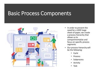 Basic Process Components
• In order to prevent the
need for a VERY large
sheet of paper, we create
a process hierarchy that
allows us to
compartmentalize and
focus on specific process
segments
• Our process hierarchy will
be the following:
• Cycle
• Process
• Subprocess
• Activity
• Task
 