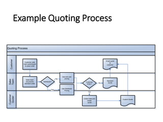 Example Quoting Process
Quoting Process
Customer
Quoter
Customer
Quoter
Sales
Team
Sales
Team
Customer
Customer
Customer calls
main switchboard
to place order
Sales team
documents
standard order
Distributor?
Use Distributor
Pricing
Yes
Use end user
pricing
No
Customer
Order?
Yes
Collect data and
create
quote
Custom Quote
Email quote
to
customer
Standard
Quote
No
 