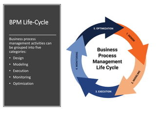 BPM Life-Cycle
Business process
management activities can
be grouped into five
categories:
• Design
• Modeling
• Execution
• Monitoring
• Optimization
 
