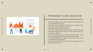 2 0 / 1 1
• Process Flow Analysis is used to help organizations fully understand the
current condition of their processses.
• Process Flows are used to identify all elements within an organization, from
raw materials through to people and waste routes.
• Efficient flows equates to efficient production.
• Process Flows help organizations identify efficiencies, layout improvements
and enhanced material/ customer flows to gain robust insights into how they
can evolve more efficiently.
• A value stream map is a visual tool that displays all critical steps in a specific
process and easily quantifies the time and volume taken at each stage.
• Value Stream Mapping allows the efficient assessment of process flows and the
clear identification of the right process.
• Value stream maps show the flow of both materials and information as they
progress through the process.
D
e
l
i
g
h
t
P
r
o
f
e
s
s
i
o
n
a
l
S
u
m
m
i
t
s
P R O C E S S F L O W A N A LY S I S
P
R
O
C
E
S
S
F
L
O
W
A
N
A
L
Y
S
I
S
 