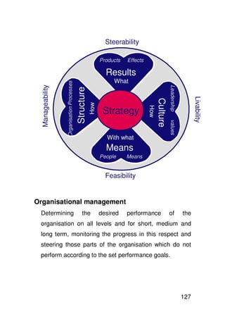 Steerability

                                                                 Products Effects
                                                                 Producten Effecten



                                                Structurer
                                                                   Results
                                                                   Resultaten
                                                                       Wat
                                                                      What
                 Organisation Processes
                            Organisatie
 Manageability




                                                                                                  Leadership
                                          Structure




                                                                                                               waarden
                                                                                                                Basis
                                                                                                                Basis
                                                           Hoe




                                                                                                                         Livability
                                                                                        Culture
                                                                                                  Cultuur
                                                         How




                                                                                                         -
                                                                                                         -
                                                                  Strategy
                                                                  Strategie


                                                                                      How
                                                                                         Hoe

                                                                                                       values
                                                                   With what
                                                                   Waarmee
                                                                   Means
                                                                   Middelen
                                                                 People
                                                                 Mensen    Means
                                                                           Middelen


                                                                   Feasibility


Organisational management
 Determining                                      the            desired   performance            of            the
 organisation on all levels and for short, medium and
 long term, monitoring the progress in this respect and
 steering those parts of the organisation which do not
 perform according to the set performance goals.




                                                                                                               127
 