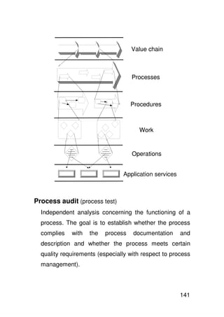 Value chain



                                    Processes



                                    Procedures



                                      Work


                                    Operations


                                Application services



Process audit (process test)
  Independent analysis concerning the functioning of a
  process. The goal is to establish whether the process
  complies   with   the   process   documentation      and
  description and whether the process meets certain
  quality requirements (especially with respect to process
  management).




                                                       141
 
