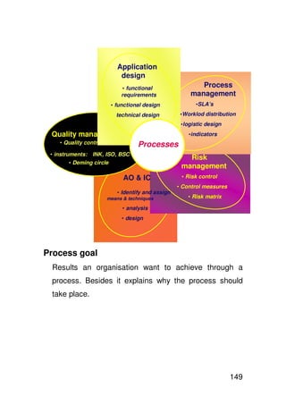 Application
                           Applicatie
                            ontwerp
                            design
                             • functionele
                               functional                Process
                                                         Proces-
                             requirements             management
                                                        besturing
                         • functioneel ontwerp
                           functional design             •SLA’s
                           technischdesign
                           technical ontwerp       •Worklod distribution
                                                   •werklastverdeling
                                                   •logistic design
                                                   •logistiek ontwerp
   Kwaliteitszorg
 Quality management                                   •indicators
                                                      •indicatoren
    • kwaliteitsbeheersing
      Quality control              Processes
                                   Processen
 • instruments: INK, ISO, BSC
   instrumenten:
                                                     Risk
                                                     Risico-
       • Deming circle
                                                   management
                             AO & IC               • risicobeheersing
                                                     Risk control
                                                  • beheersmaatregelen
                                                    Control measures
                           • vastlegging assign
                             Identify and
                   (hulpmiddelen & technieken)
                     means & techniques               • risicomatrix
                                                        Risk matrix

                             • analyse
                               analysis
                             • design
                               ontwerp




Process goal
 Results an organisation want to achieve through a
 process. Besides it explains why the process should
 take place.




                                                                        149
 