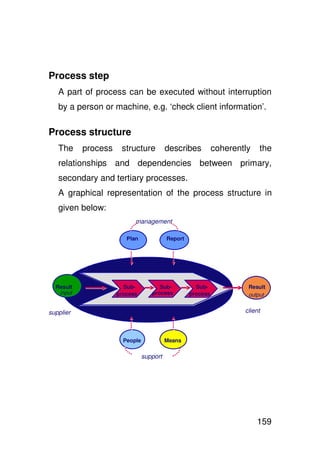 Process step
   A part of process can be executed without interruption
   by a person or machine, e.g. ‘check client information’.

Process structure
   The        process    structure          describes       coherently   the
   relationships and dependencies between primary,
   secondary and tertiary processes.
   A graphical representation of the process structure in
   given below:
                              management

                          Plannen
                           Plan             Rapport
                                             Report
                          kaders              tage




  Result
  Resultaat               Sub-          Sub-            Sub-        Resultaat
                                                                     Result
   input
    input                proces
                        process      process
                                       proces          proces
                                                      process        output
                                                                      output


supplier                                                            client



                          People
                          Mensen        Middelen
                                         Means

                                  support




                                                                         159
 