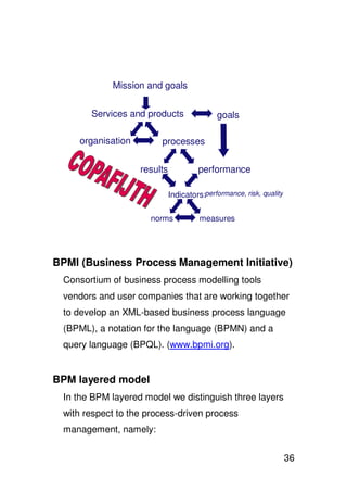 Mission and goals


       Services and products                 goals

     organisation        processes

                    results            performance

                              Indicators:performance, risk, quality

                      norms             measures




BPMI (Business Process Management Initiative)
 Consortium of business process modelling tools
 vendors and user companies that are working together
 to develop an XML-based business process language
 (BPML), a notation for the language (BPMN) and a
 query language (BPQL). (www.bpmi.org).


BPM layered model
 In the BPM layered model we distinguish three layers
 with respect to the process-driven process
 management, namely:


                                                                      36
 
