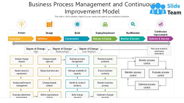 Business Process Management and Continuous
Improvement Model
This slide is 100% editable. Adapt it to your needs and capture your audience's attention.
Evaluation Definition Construction Monitor & Govern
Release & Deploy Optimize & Improve
Analyze Design Build Deploy/Implement Run/Maintain
Continuous
Improvement
Root cause analysis &
performance
expectations
Monitor process
control
Optimize process
control
Maintain process
control
Evaluate process
control
Analyze change
request
Assess resource
requirement
Analyze performance
management
Evaluate stakeholder
management
Change request
approval
Design business case
Change request
solution
Define organizational
change
Business process
management
Manage availability &
capacity
Identify & construct
solutions
Build change
requests
Resolve business
problems
Ensure business
continuity
Maintain business
process
Implement changes
requests
Degree of Change:
High
Degree of Change:
Medium/High
Degree of Change:
Low/ Medium
 
