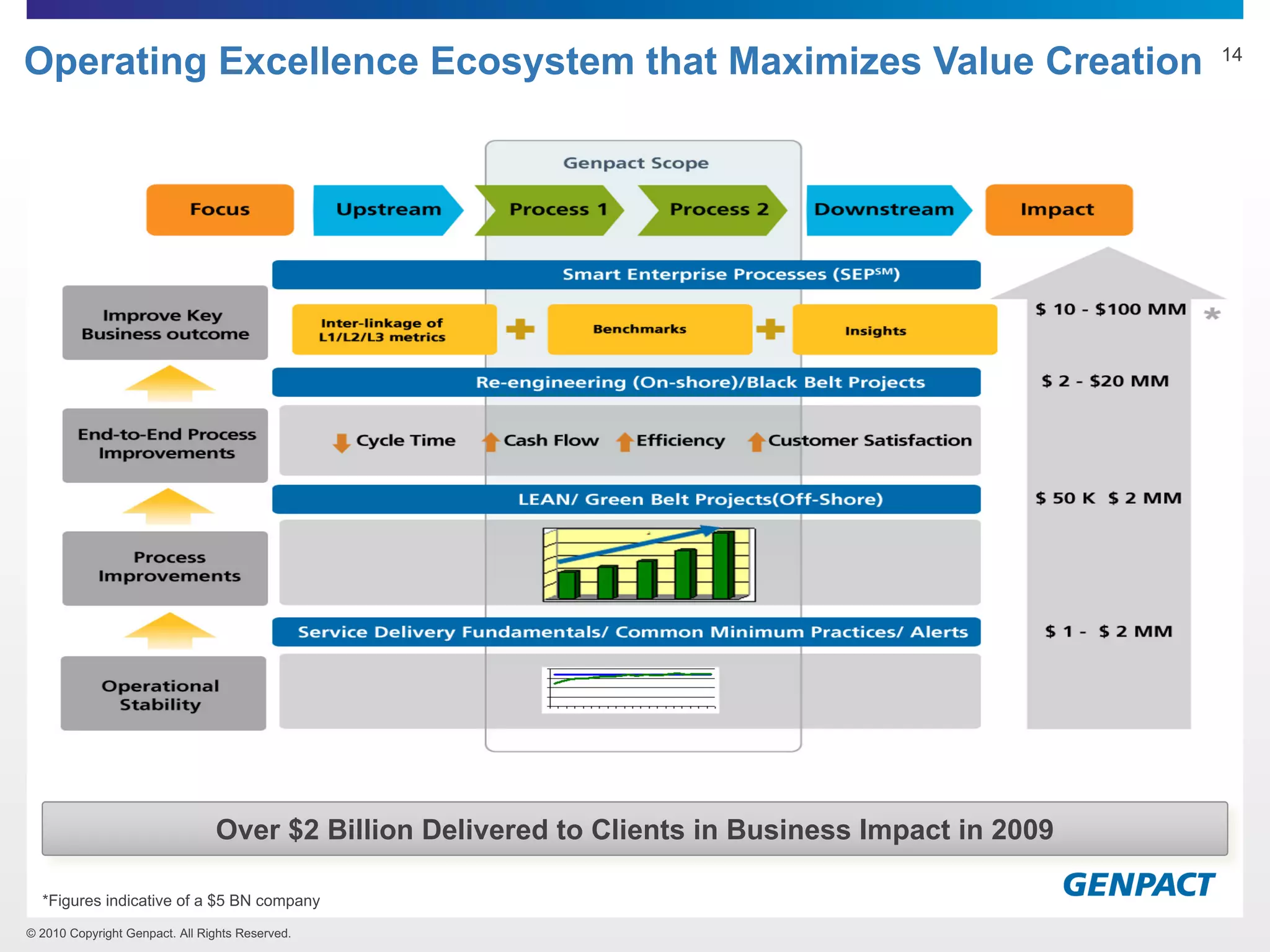 © 2010 Copyright Genpact. All Rights Reserved.
Over $2 Billion Delivered to Clients in Business Impact in 2009
Operating Excellence Ecosystem that Maximizes Value Creation
*Figures indicative of a $5 BN company
14
 