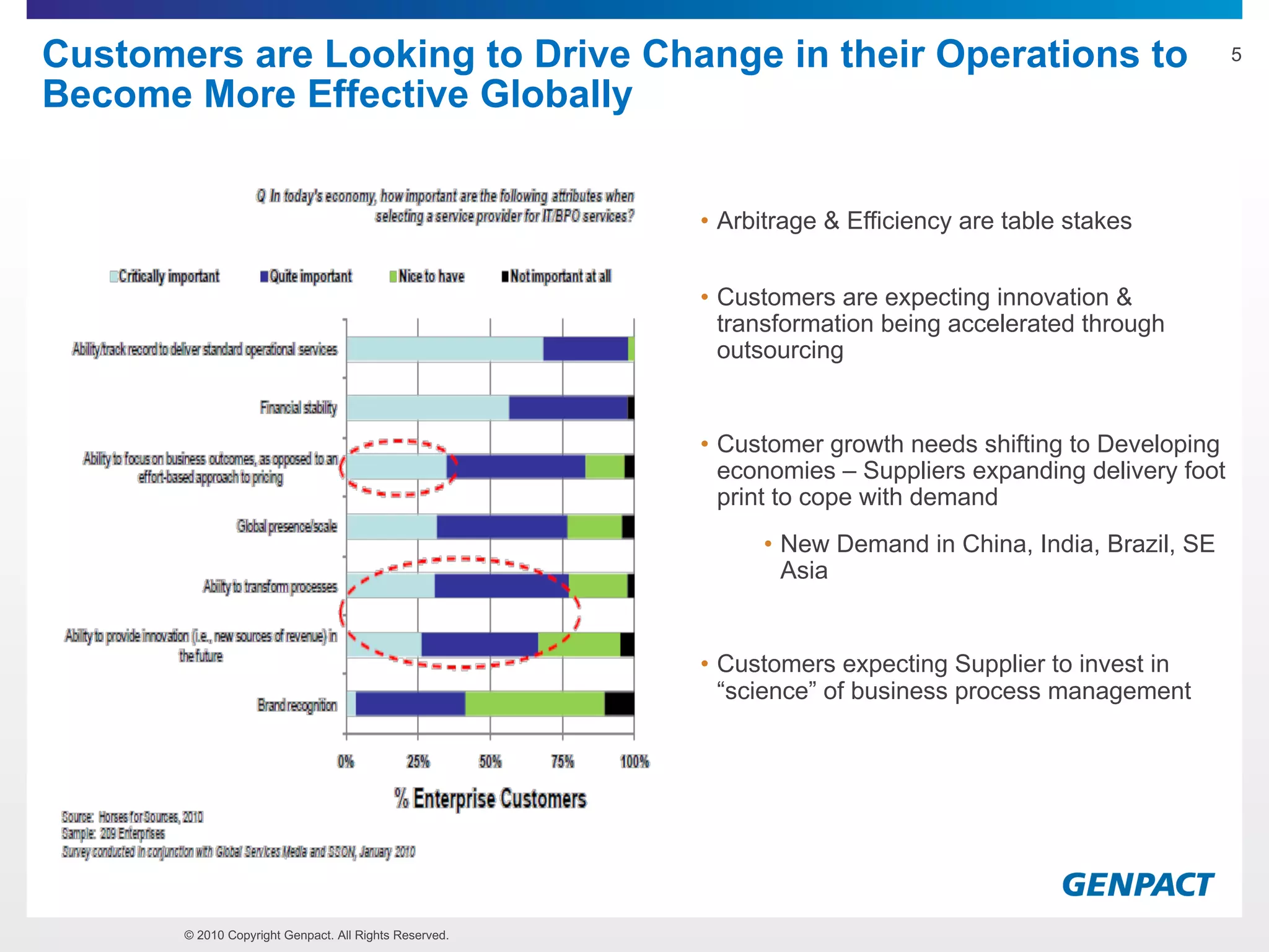 Customers are Looking to Drive Change in their Operations to
Become More Effective Globally
5
© 2010 Copyright Genpact. All Rights Reserved.
• Arbitrage & Efficiency are table stakes
• Customers are expecting innovation &
transformation being accelerated through
outsourcing
• Customer growth needs shifting to Developing
economies – Suppliers expanding delivery foot
print to cope with demand
• New Demand in China, India, Brazil, SE
Asia
• Customers expecting Supplier to invest in
“science” of business process management
 