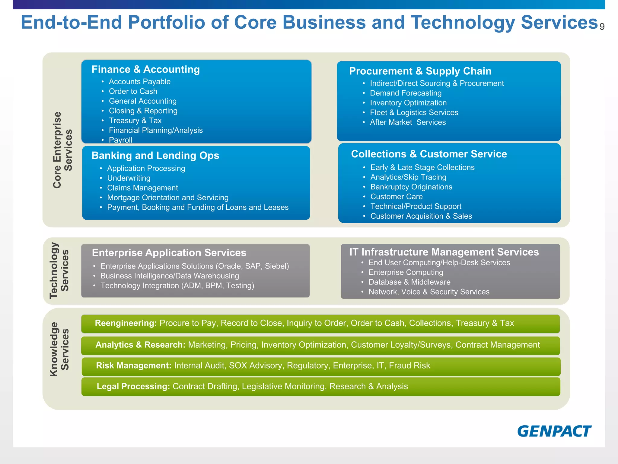 CoreEnterprise
Services
Technology
Services
Procurement & Supply Chain
• Indirect/Direct Sourcing & Procurement
• Demand Forecasting
• Inventory Optimization
• Fleet & Logistics Services
• After Market Services
Banking and Lending Ops
• Application Processing
• Underwriting
• Claims Management
• Mortgage Orientation and Servicing
• Payment, Booking and Funding of Loans and Leases
Finance & Accounting
• Accounts Payable
• Order to Cash
• General Accounting
• Closing & Reporting
• Treasury & Tax
• Financial Planning/Analysis
• Payroll
Enterprise Application Services
• Enterprise Applications Solutions (Oracle, SAP, Siebel)
• Business Intelligence/Data Warehousing
• Technology Integration (ADM, BPM, Testing)
IT Infrastructure Management Services
• End User Computing/Help-Desk Services
• Enterprise Computing
• Database & Middleware
• Network, Voice & Security Services
Knowledge
Services
Reengineering: Procure to Pay, Record to Close, Inquiry to Order, Order to Cash, Collections, Treasury & Tax
Analytics & Research: Marketing, Pricing, Inventory Optimization, Customer Loyalty/Surveys, Contract Management
End-to-End Portfolio of Core Business and Technology Services
Risk Management: Internal Audit, SOX Advisory, Regulatory, Enterprise, IT, Fraud Risk
Legal Processing: Contract Drafting, Legislative Monitoring, Research & Analysis
Collections & Customer Service
• Early & Late Stage Collections
• Analytics/Skip Tracing
• Bankruptcy Originations
• Customer Care
• Technical/Product Support
• Customer Acquisition & Sales
9
 