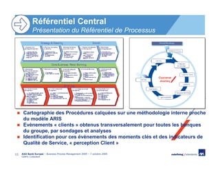 Référentiel Central
             Présentation du Référentiel de Processus




      Cartographie des Procédures calquées sur une méthodologie interne proche
      du modèle ARIS
      Evènements « clients » obtenus transversalement pour toutes les banques
      du groupe, par sondages et analyses
      Identification pour ces évènements des moments clés et des indicateurs de
      Qualité de Service, « perception Client »

11   AXA Bank Europe – Business Process Management 2009 – 7 octobre 2009
     Cédric Coiquaud
 
