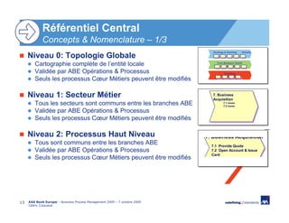 Référentiel Central
             Concepts & Nomenclature – 1/3
                                                                              Strategy & Steering    Growth
     Niveau 0: Topologie Globale
        Cartographie complète de l’entité locale                                 Core Business: Retail
                                                                                       Banking

        Validée par ABE Opérations & Processus                                         Enabling

        Seuls les processus Cœur Métiers peuvent être modifiés

     Niveau 1: Secteur Métier                                                 7. Business
                                                                              Acquisition
        Tous les secteurs sont communs entre les branches ABE                         7.1 xxxxx
                                                                                      7.2 xxxxx

        Validée par ABE Opérations & Processus
        Seuls les processus Cœur Métiers peuvent être modifiés

     Niveau 2: Processus Haut Niveau                                       7. Business Acquisition
        Tous sont communs entre les branches ABE                             7.1 Provide Quote
        Validée par ABE Opérations & Processus                               7.2 Open Account & Issue
                                                                             Card
        Seuls les processus Cœur Métiers peuvent être modifiés




13   AXA Bank Europe – Business Process Management 2009 – 7 octobre 2009
     Cédric Coiquaud
 