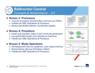 Référentiel Central
             Concepts & Nomenclature – 2/3
                                                                                    Enter            Enter
                                                                                  departme         departme
     Niveau 3: Processus                                                       Enter nt
                                                                             Process
                                                                                                 Enter nt
                                                                                               Process
        Tous les processus devraient être communs aux filiales                Name              Name
                                                                           Enter short       Enter short
        Validée par ABE Opérations & Processus                             description       description
                                                                           here              here
        Seules spécificités tolérées: Contraintes Légales

     Niveau 4: Procédure
        Autant que possible, celles-ci sont construite génériques
        Les spécificités locales sont réduites au maximum
        Validée par ABE Opérations & Processus

     Niveau 5: Mode Opératoire
        Intrinsèquement liés aux systèmes, avec copies d’écrans
        Nomenclature utile aux formations métiers
        Validée par ABE Opérations & Processus




14   AXA Bank Europe – Business Process Management 2009 – 7 octobre 2009
     Cédric Coiquaud
 