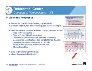 Référentiel Central
             Concepts & Nomenclature – 3/3
     Liste des Processus

        Toutes les procédures (niveau 4) s’y retrouvent
        Dans une structure ordonnées calquées sur la Topologie

        Tous les détails principaux de ces procédures sont lisibles
        - Filtre « Processus Clé »
        - Filtre « Phase d’Implémentation »
        - Lien vers la spécification des Services Marketing
        - Lien vers les spécifications des Scripts Centre d’Appel
        - Lien vers les correspondances, en Anglais
        - Niveaux de Sécurité d’identification Client
        - ID des Contrôles

        Lié à la Stratégie Commerciale,
        et aux Canaux de Distribution




15   AXA Bank Europe – Business Process Management 2009 – 7 octobre 2009
     Cédric Coiquaud
 