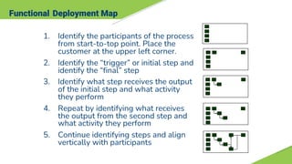 Functional Deployment Map
1. Identify the participants of the process
from start-to-top point. Place the
customer at the upper left corner.
2. Identify the “trigger” or initial step and
identify the “final” step
3. Identify what step receives the output
of the initial step and what activity
they perform
4. Repeat by identifying what receives
the output from the second step and
what activity they perform
5. Continue identifying steps and align
vertically with participants
 
