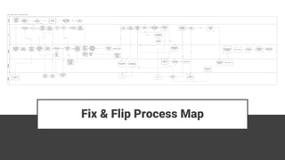 SALES
P.C.
ADMIN
Finance
Vendor
FIX AND FLIP "SHOULD BE"
Fix and Flip
contract is
signed for
purchase
Task is created
via podio for
inspection &
SOW
Update
information
into Podio
Get SOW
completed &
create
materials list
Podio sends
email to
Vendor for
inspection
inspection
process
Was inspection
completed
No
Did it pass? Yes
No
Notify
Integrator and
Renegotiate
Yes
Send
Estimate to
up to three
contractors
Contractor
gets
estimate
Receive
bids
Can the #'s
work?
Award bid to
contractor
Ask contractor
for revised
prices.
Yes
No
No
Send SOW
estimate/budget
to lender for
approval
Schedule
lender for
inspection
Is lender willing
to lend?
Is he willing to
fund full
amount?
Yes
Identify
new
lender
No
Podio creates
task for finance
to identify
remaining
funds source
Yes
No
Podio
creates task
to Complete
underwriting
process
Finalize
contract,
SOW and
Materials list
Review final
SOW,
contract and
materials
Does SOW
includes Roof,
foundation or
under ground
plumbing?
Yes
Schedule for
day after
closing?
Complete
pre-closing
checklist via
Podio.
Insurance
Key Code
Utilities
Pod
House Closed?
Update Lender,
Utilites,
Insurance of
new date
Order
Materials
Yes
No
Notifiy
Contractor
for start date
Ask for
better
price?
Ask for first draw
from Lender
Send money to
Vendor for Draw
Invoice Sent
Weekly
Checklist in
Podio for
SOW
Has major step
been Complete &
Approved
Podio Notifies
Finance &
Vendor
Yes
Lender draw
process
Has money
been recieved
Yes
No
Invoice Sent
Is this final
payment
Deposit funds
Yes
No
Punchlist
Walkthrough for
each Vendor
Is work
complete?
Vendor
completes work
Yes
No
Complete
punchlist in
Podio
Podio notifies
Finance of final
payment
Final check is cut
Step payment
process
No
Did SOW
change?
PC get approval
from Intregrator
Was it
approved?
Admin updates
SOW and Vendor
Contract
Yes
No
Yes
No
No
Podio creates task for
admin to order
photographer
Pictures taken
Podio Notifies
Realitor
Get sales price
guidance from
Intregrator
Property is ready
for Marketing
Could
Renegotiate?
No
Project
Terminated
Yes
Follow Up
Process
Owner Notifies or
House is Sold to
other party?
Yes
Fix & Flip Process Map
 