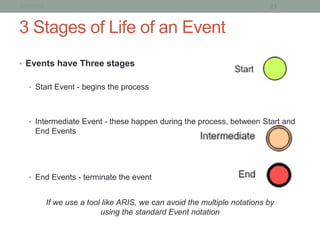 1/15/2013                                                                   23


3 Stages of Life of an Event
• Events have Three stages


   • Start Event - begins the process




   • Intermediate Event - these happen during the process, between Start and
      End Events




   • End Events - terminate the event


            If we use a tool like ARIS, we can avoid the multiple notations by
                            using the standard Event notation
 