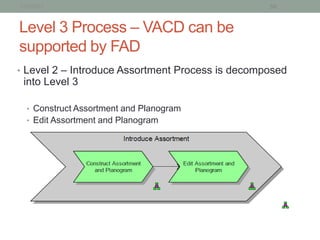 1/15/2013                                         50


Level 3 Process – VACD can be
supported by FAD
• Level 2 – Introduce Assortment Process is decomposed
 into Level 3

  • Construct Assortment and Planogram
  • Edit Assortment and Planogram
 