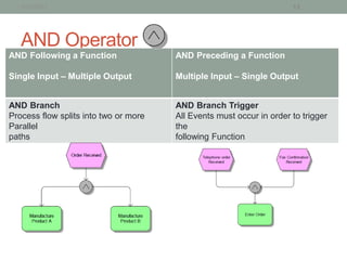 1/21/2013                                                          12




   AND Operator
AND Following a Function               AND Preceding a Function

Single Input – Multiple Output         Multiple Input – Single Output


AND Branch                             AND Branch Trigger
Process flow splits into two or more   All Events must occur in order to trigger
Parallel                               the
paths                                  following Function
 