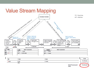 Value Stream Mapping
 