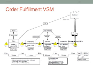 1/21/2013               25



Order Fulfillment VSM
 