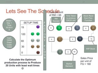 1/21/2013                                                                    37




 Lets See The Scheduleunit
                  Cost per
                                      of RM = 65     Time Taken               Stock Recd
                                            RM       to produce                from Prev
 Week 1                                    Needed    EACH unit                  Function
  Day 1           SETUP TIME      F
  Time                            A
 00:00:0      15                       0       15                   12                      20
    0
                                  C                    0                           0

                                  T
              120                 O
 Cash                             R
                                       0        7          0             14            10
 10000
              60                  Y
 Fixed
 Costs
 11000        30                  F
                                  L                                                WIP Stock

              0                   O             10    0        40

                                  O
                                  R                                       Sales Price
    Calculate the Optimum
                                                                          per unit of
production process to Produce                        Market               FG = 180
 20 Units with least wait times                      Demand
               
 
