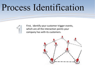 Process Identification
First, identify your customer trigger events,
which are all the interaction points your
company has with its customers.
 