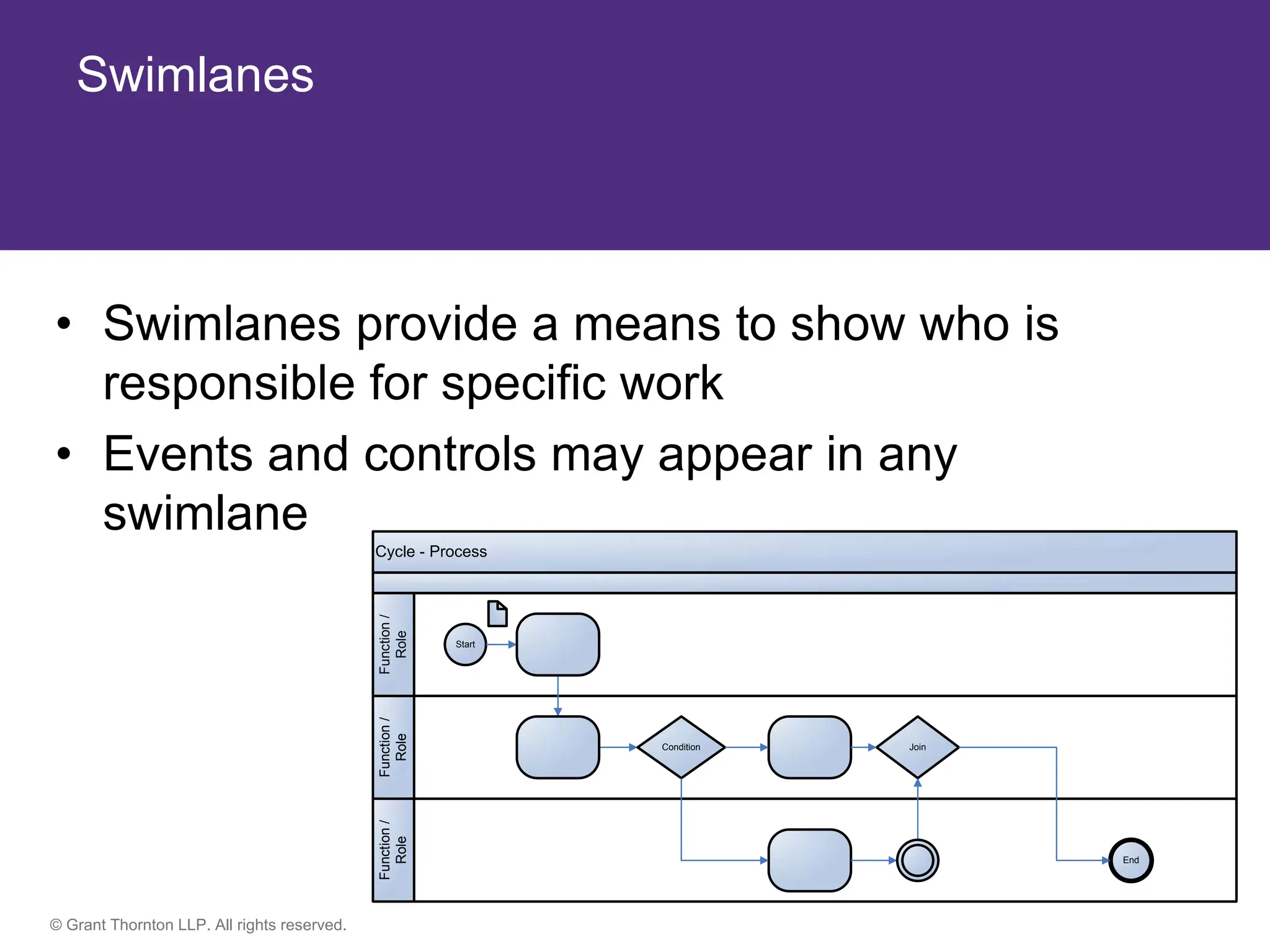 © Grant Thornton LLP. All rights reserved.
Swimlanes
• Swimlanes provide a means to show who is
responsible for specific work
• Events and controls may appear in any
swimlane
Cycle - Process
Function
/
Role
Function
/
Role
Function
/
Role
Function
/
Role
Function
/
Role
Condition
Start
Join
End
 